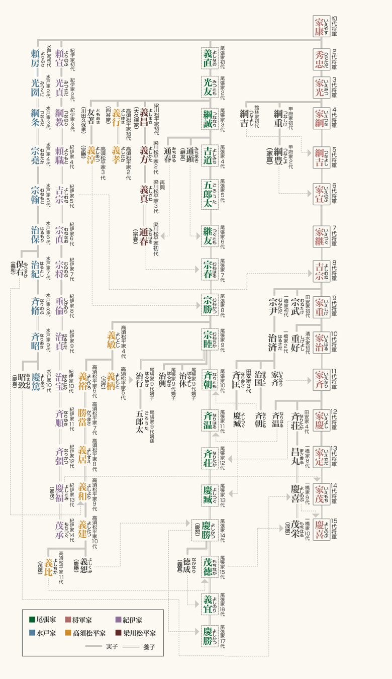 尾張徳川家歴代の系図
